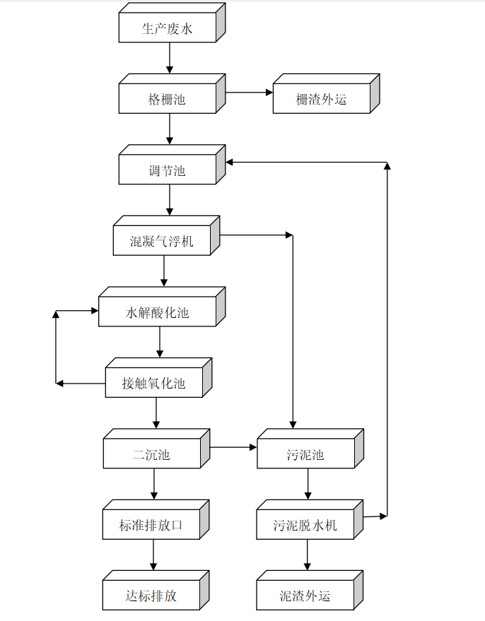 污水处理工艺流程.png